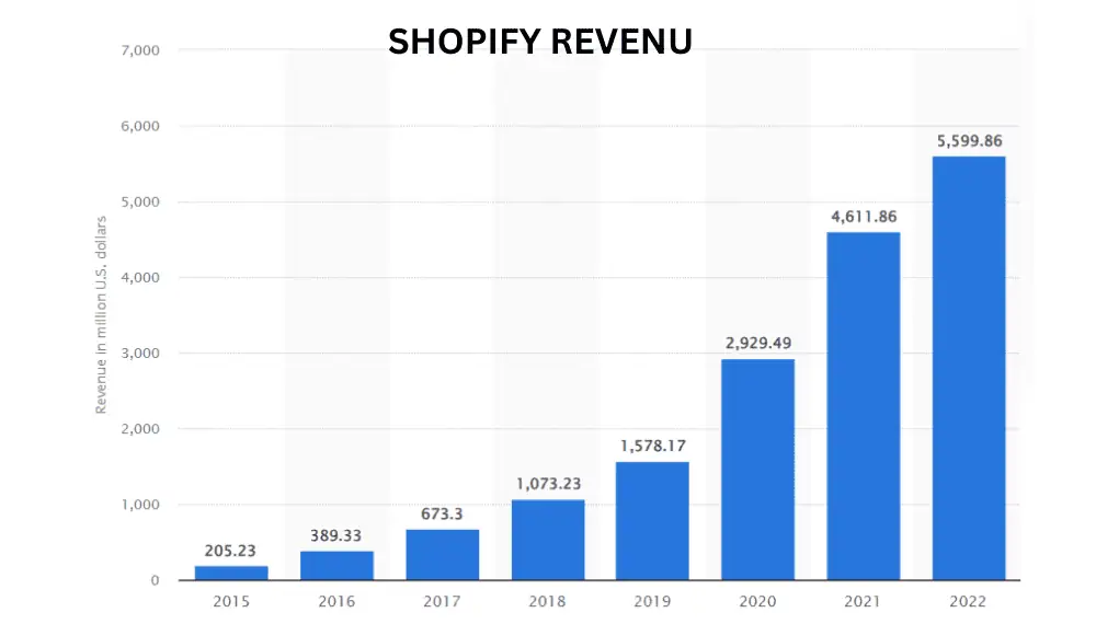 Shopify Profits Soaring