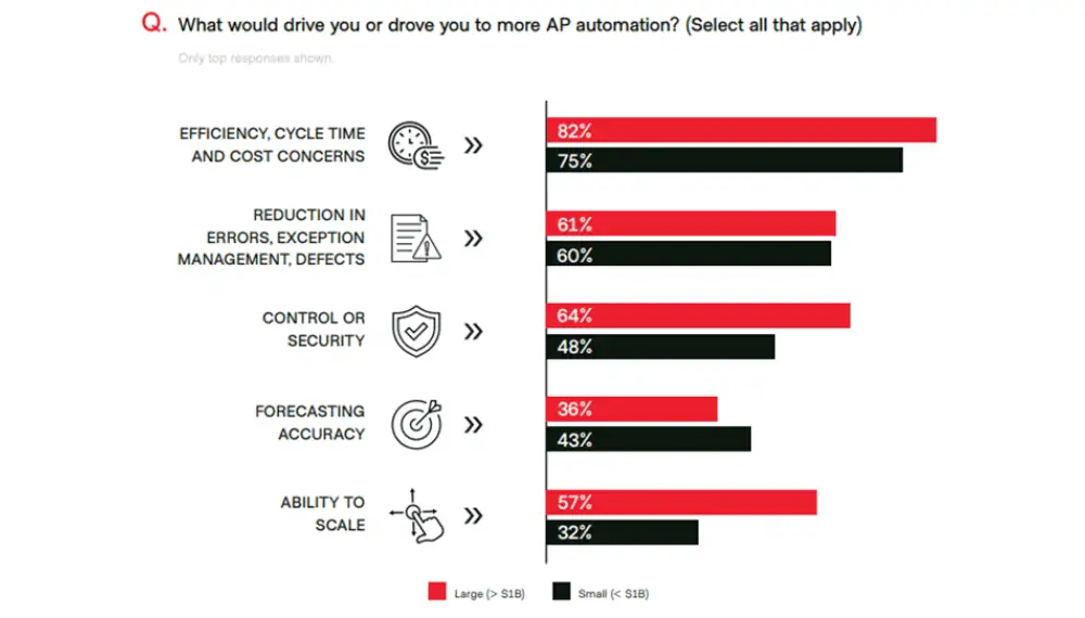 what would drive you or drove you to more ap automation