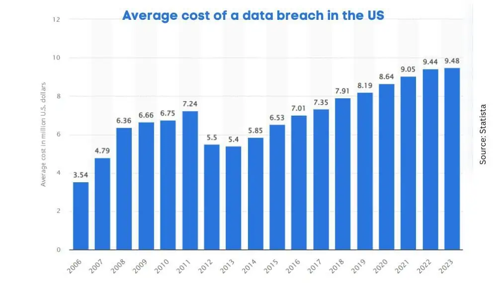 average cost of a data breach in the USA