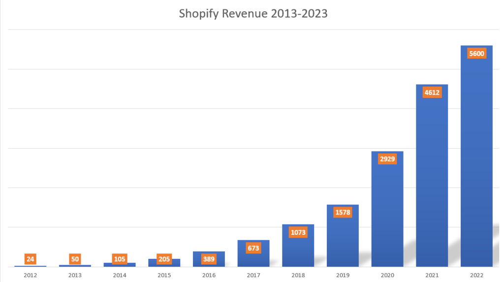 Shopify revenue chart