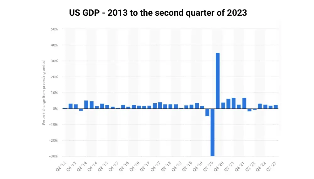 USA GDP 2013 to the second quarter of 2023