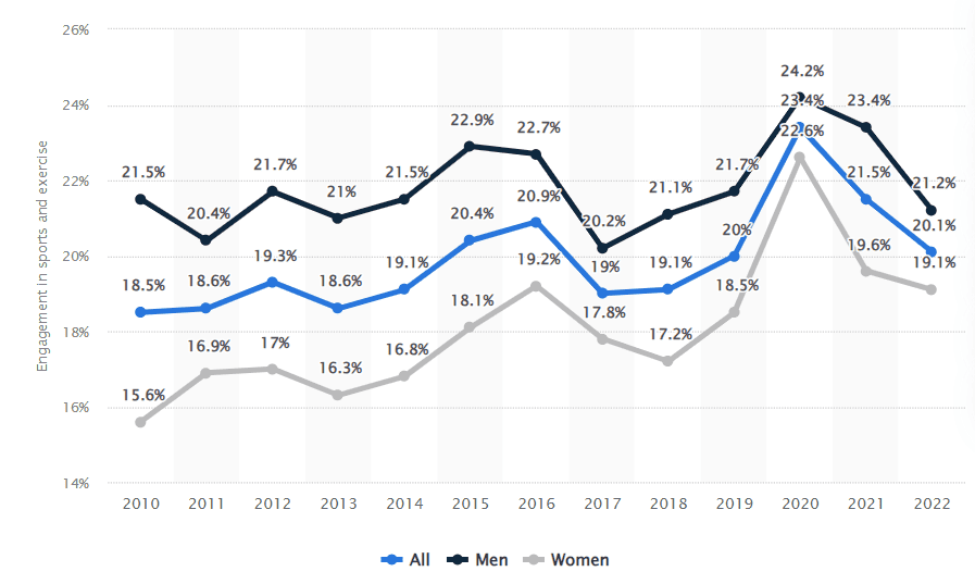 gym users in the USA