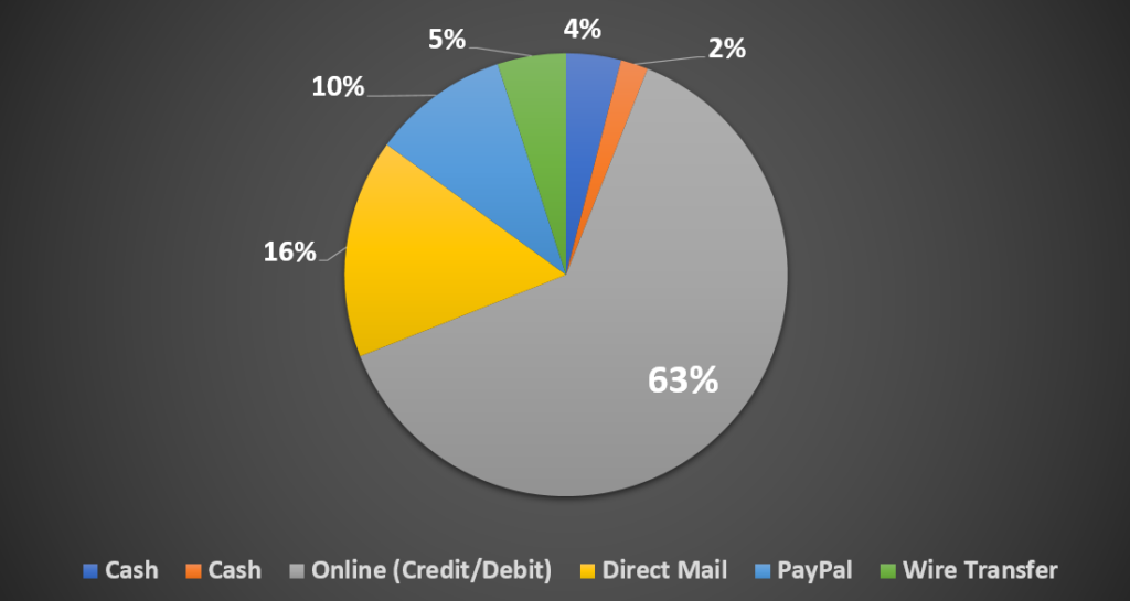 graph explaining different ways people donate in the US