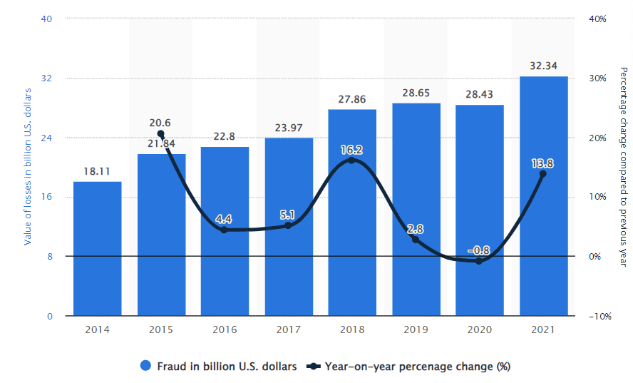 credit card fraud year on year globally