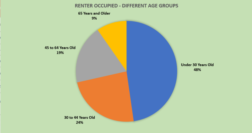 graph showing renter occupation percentage based on their age