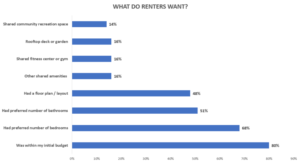 Graph to show what do renters want