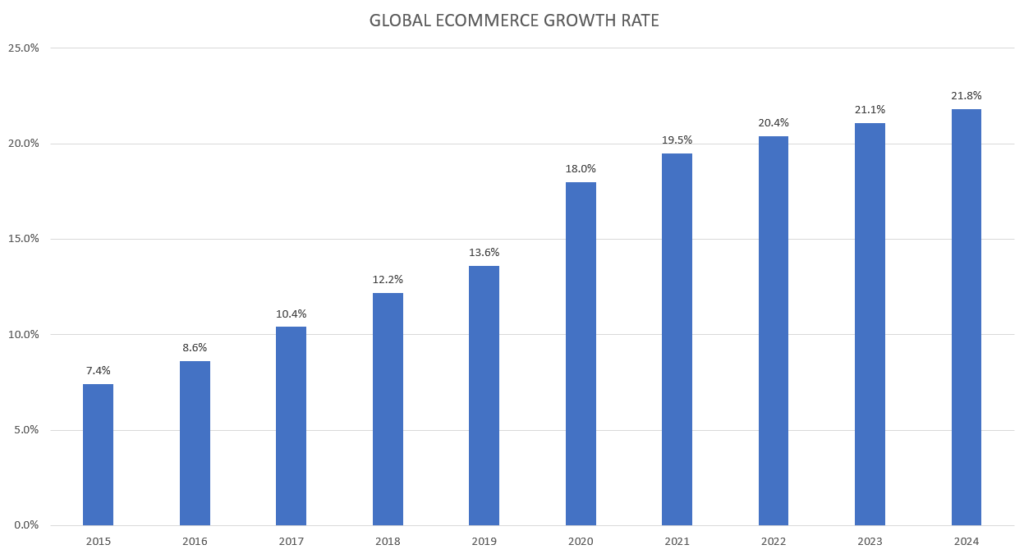 global ecommerce growth graph