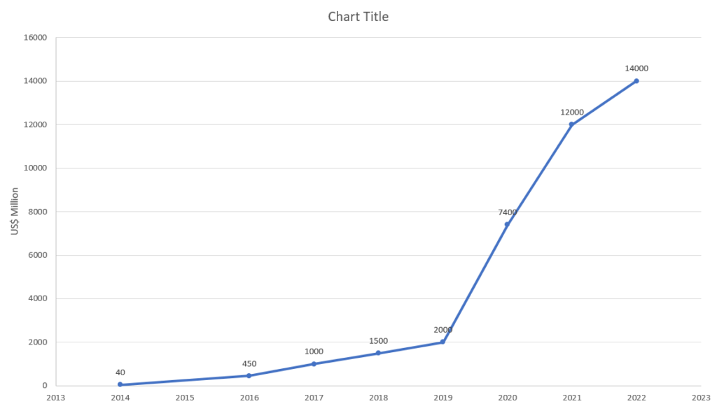 Stripe revenue 2013 to 2022