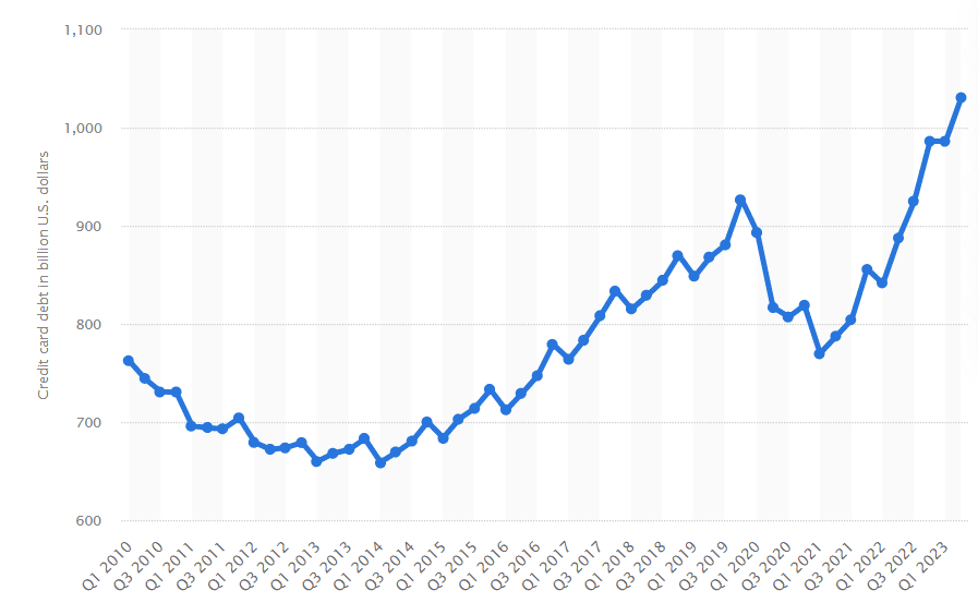 Credit card debt in the United States statistics and graph