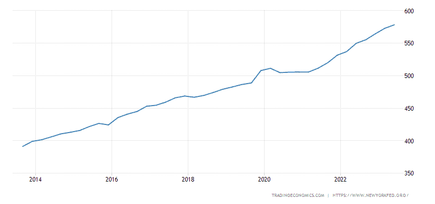 United States Credit Card Accounts statistics