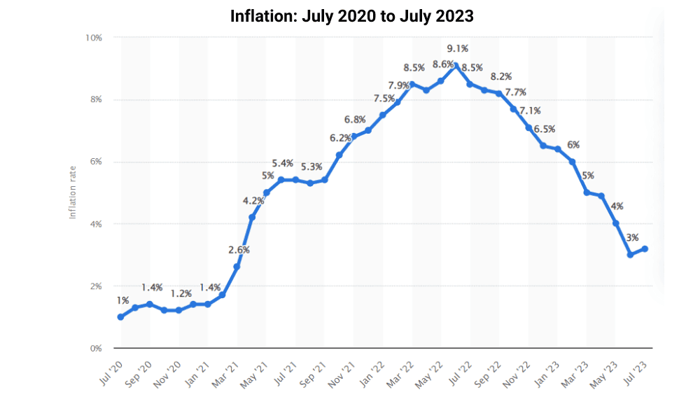 USA inflation July 2020 to 2023