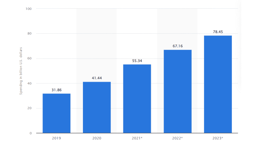 Digital video advertising spending in the United States