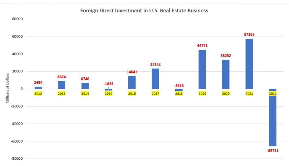 Foreign direct investment in US real estate business
