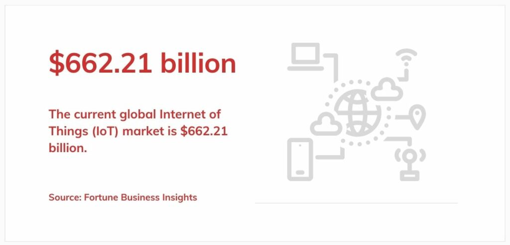 global IoT market