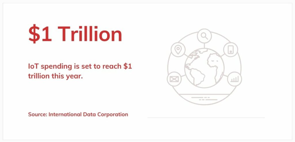 IoT spending globally