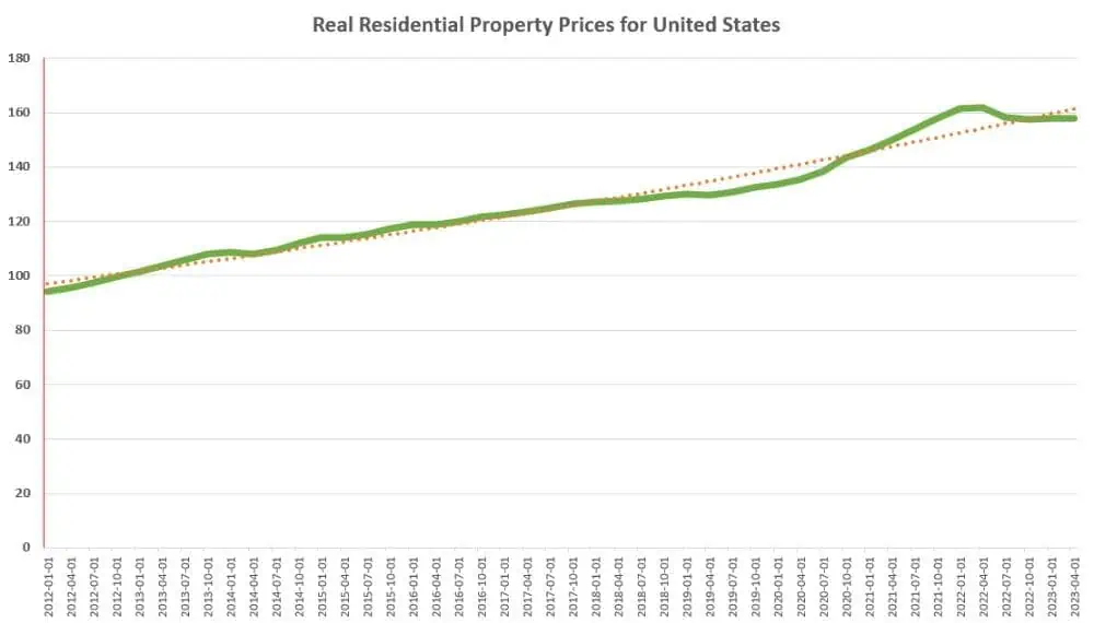 Real-Residential-Property-Prices-for-United-States