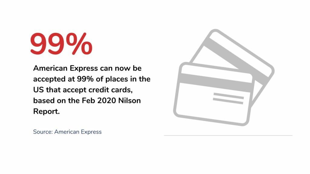 Nilson report of 2022 Amex is widely accepted in the US. 99% merchants