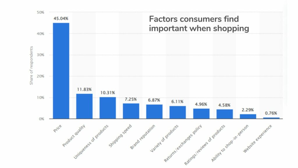 Factors consumers find important when shopping