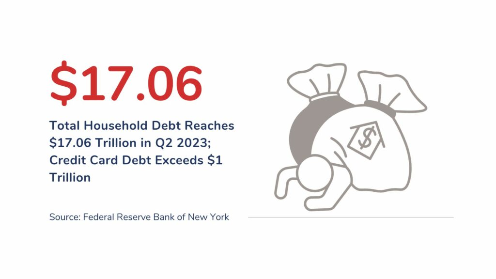 household debt in the US is $17.06 trilion