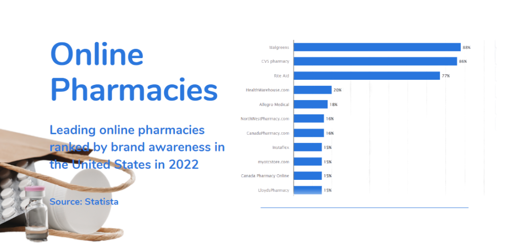 top online pharmacies in the US