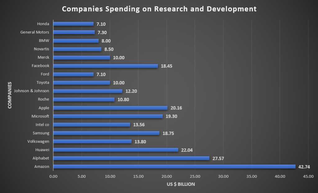 companies spending on research and development