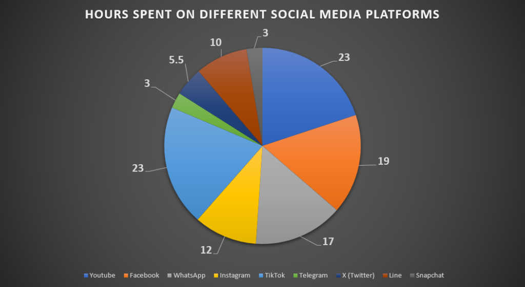 data of hours spent on different social media