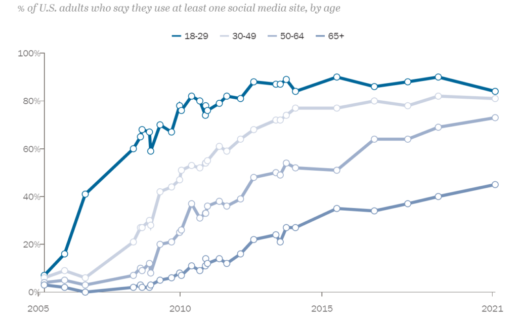 US adults who say they use at least one social media site by age