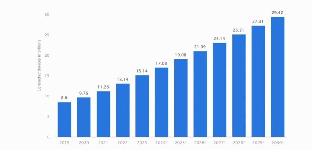 IoT And Smart Device Trends For 2024 | Brand