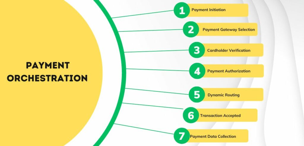 Understanding The Basics Of Payment Orchestration