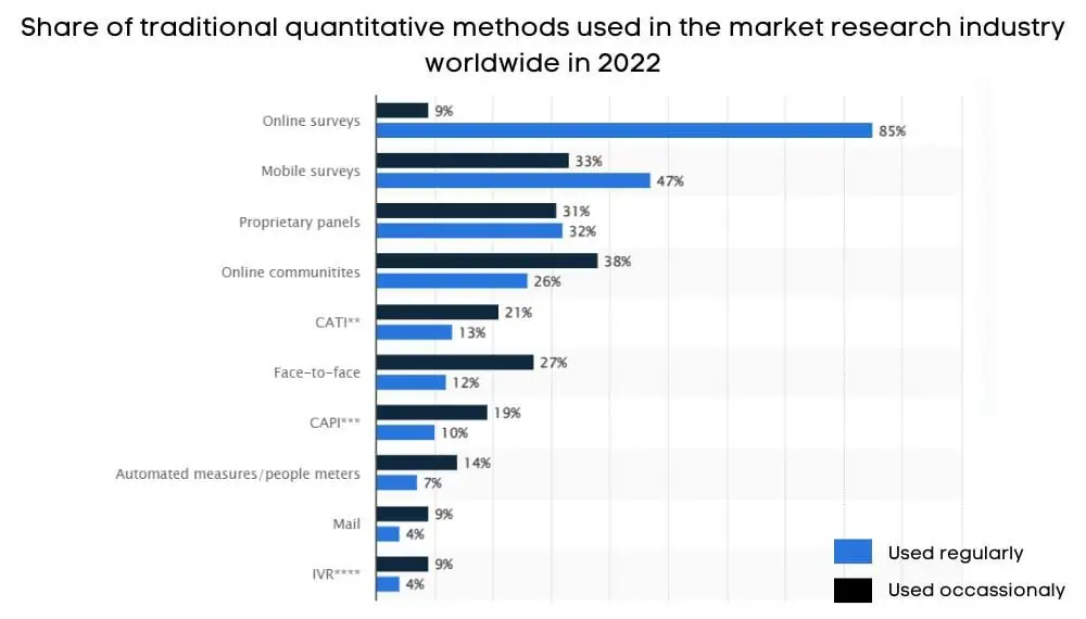 Share of traditional quantitative methods used in the market research industry worldwide in 2022