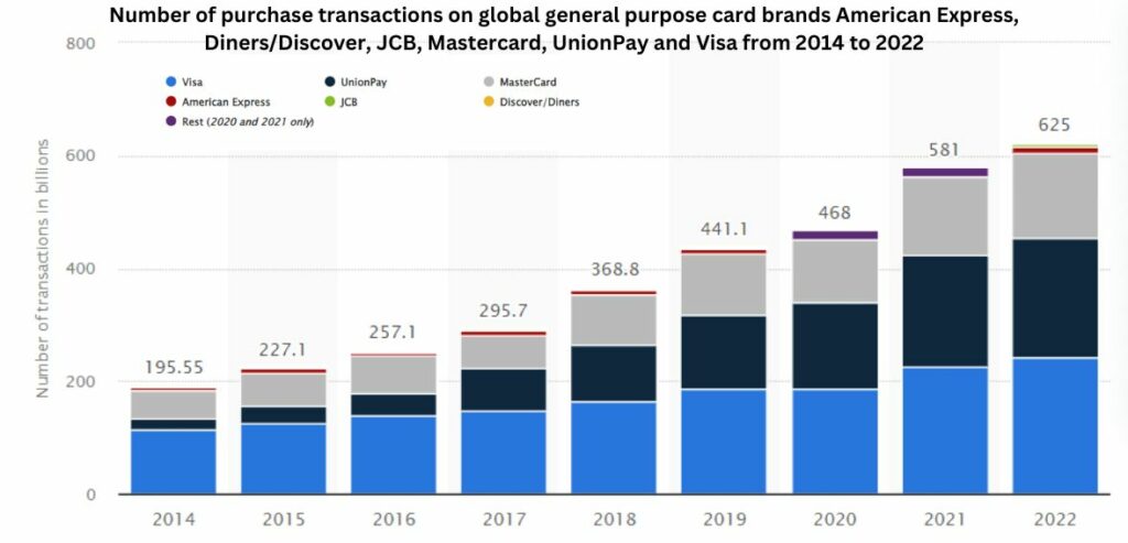 credit card transactions globally by different credit card processors. 