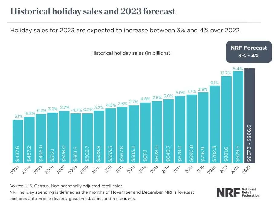 holiday sales projections in 2023