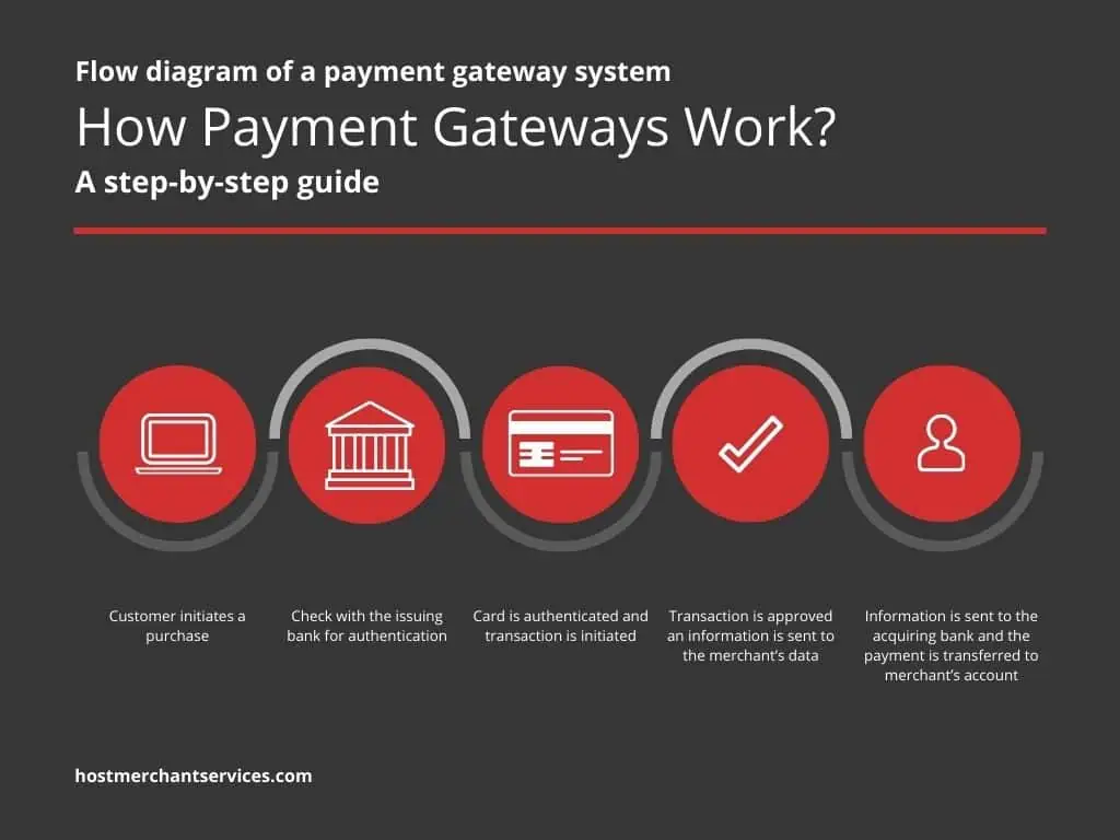 How Payment Gateway Works?