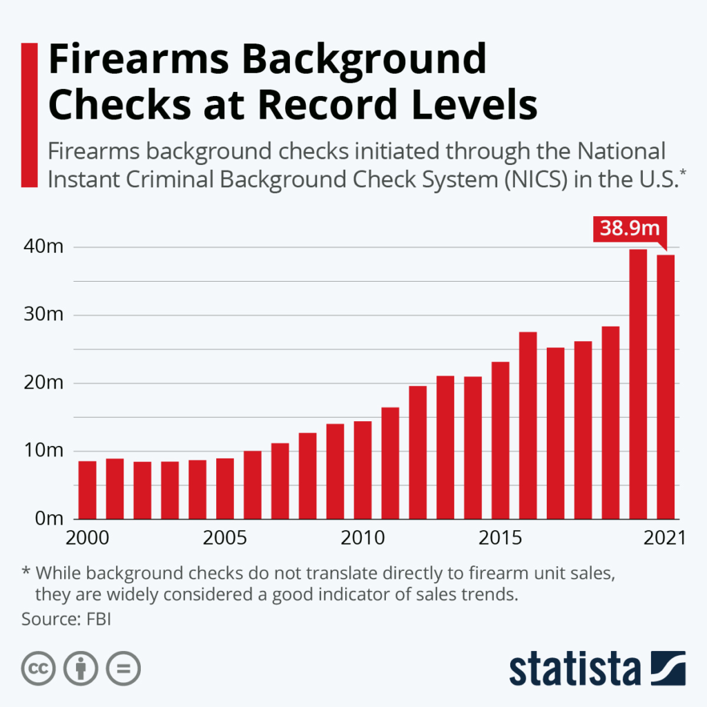 Firearms background checks at record levels