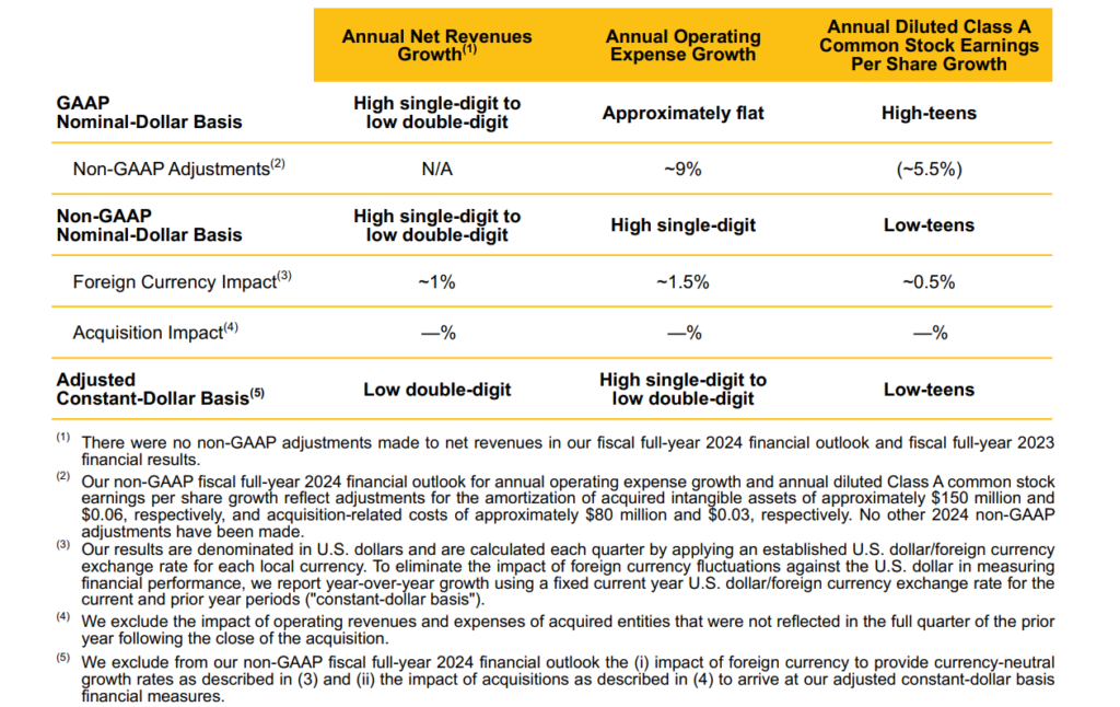 Visa Financial Outlook for Fiscal Full-Year 2024