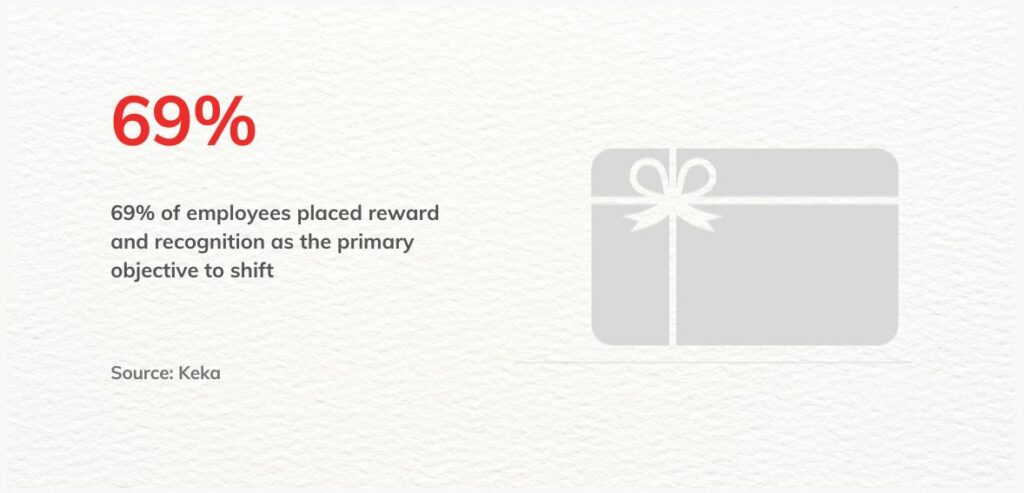 69% of the total workforce appreciates gift cards than other modes of incentive