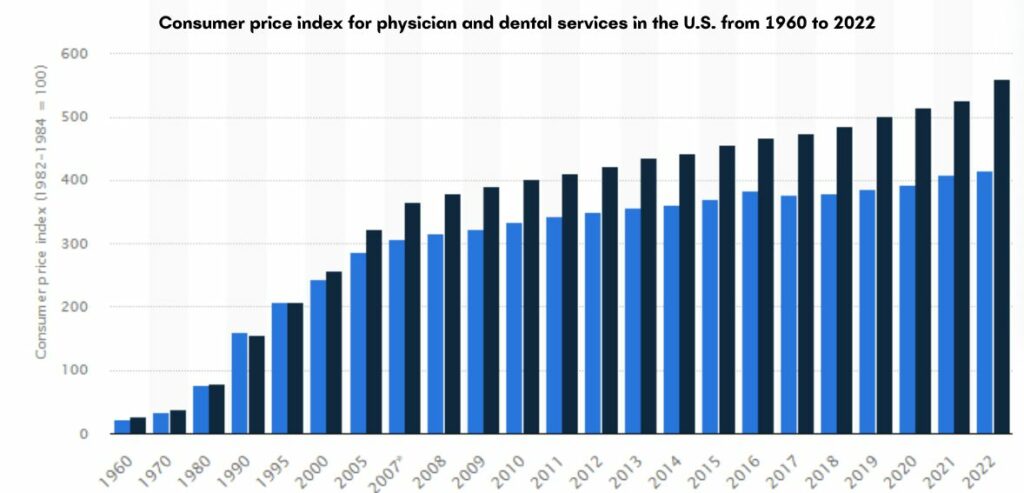 Consumer price index for physician and dental services in the U.S. from 1960 to 2022