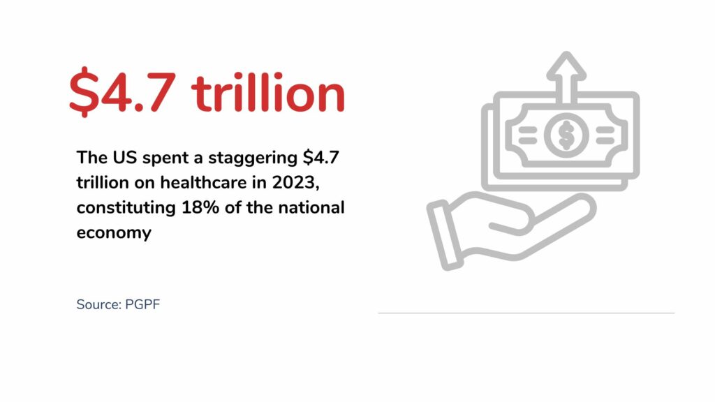 spent a staggering $4.7 trillion on healthcare in 2023