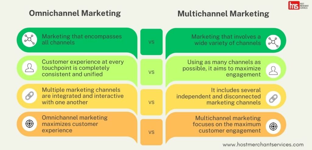 Omnichannel Marketing VS Multichannel Marketing Comparison Infographic Graph