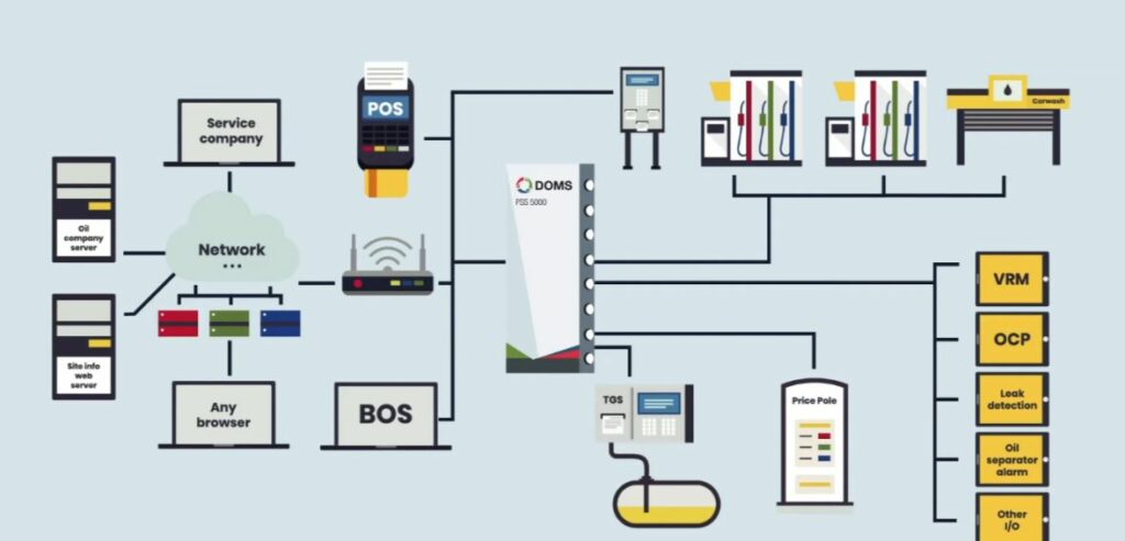 How Does the DOMS PSS 5000 Forecourt Management System Stand Out?