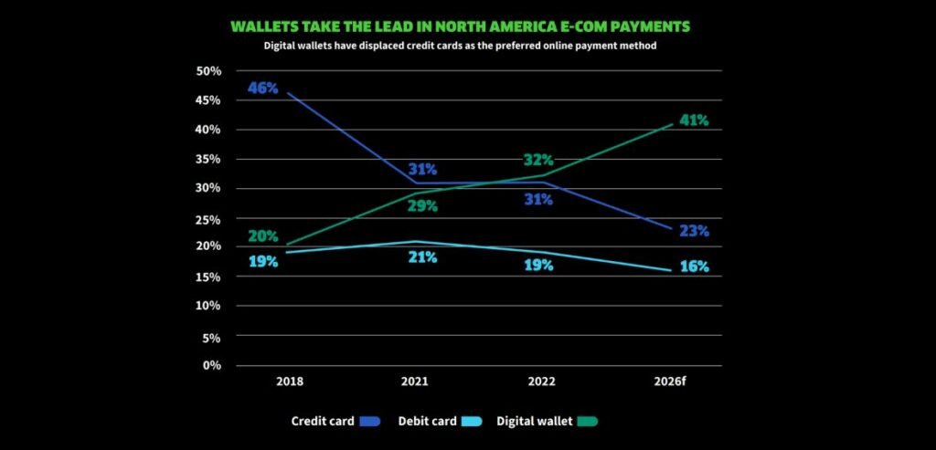 WALLETS TAKE THE LEAD IN NORTH AMERICA E-COM PAYMENTS