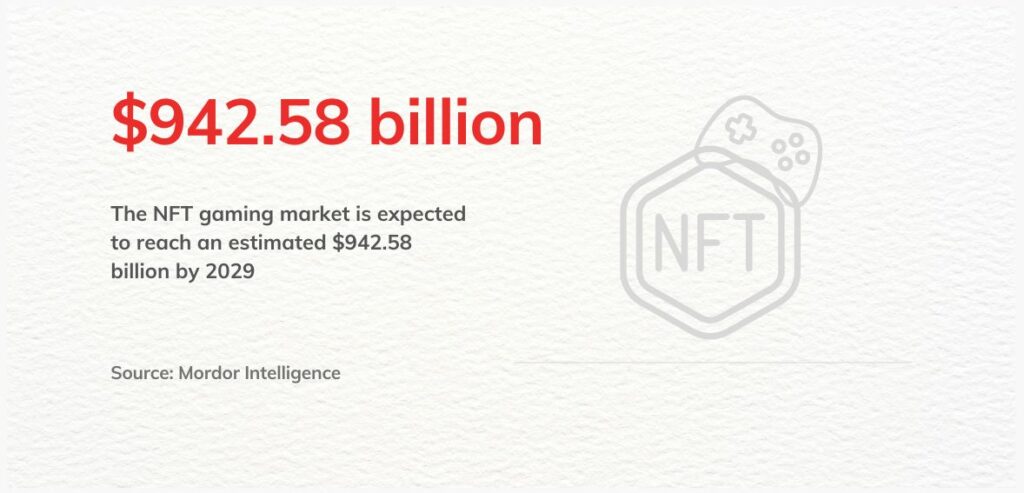The NFT gaming market is expected to reach an estimated $942.58 billion by 2029