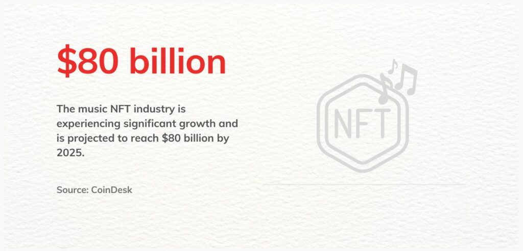 The music NFT industry is experiencing significant growth and is projected to reach $80 billion by 2025.