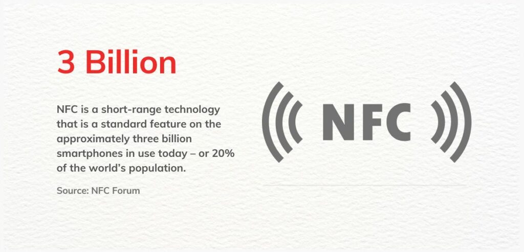 over 3 billion NFC-enabled smartphones globally, or 20% of the worldwide population utilizing NFC technology