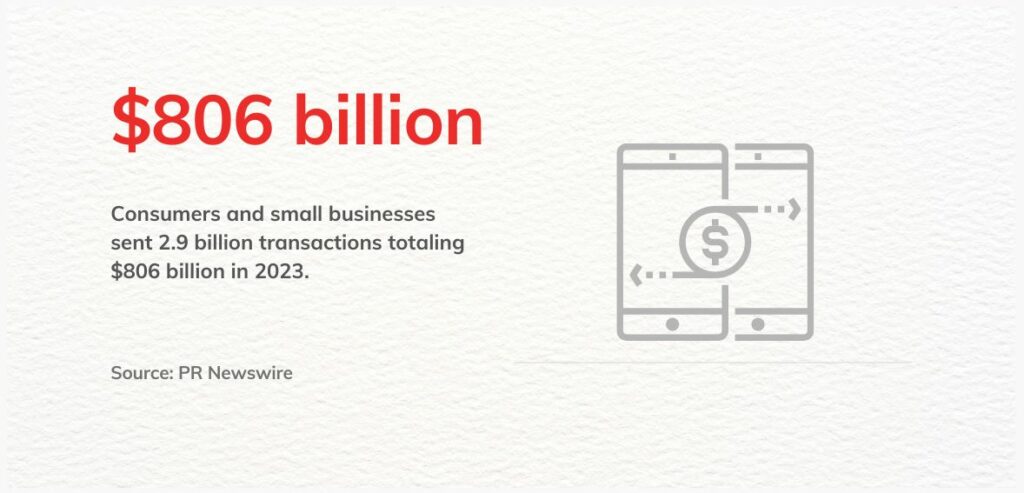 consumers and small businesses used Zelle to make 2.9 billion transactions amounting to $806 billion, marking a significant 28% increase from the previous year