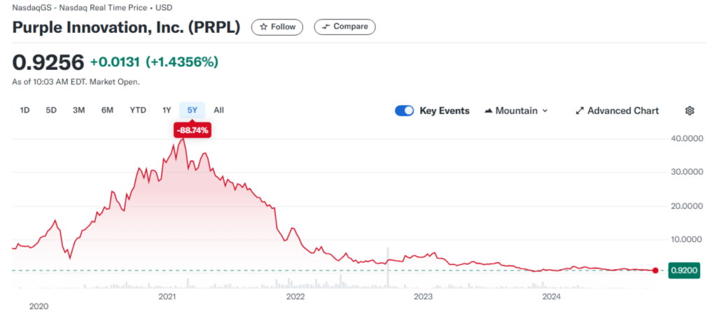 image 27 Purple Innovation Inc. stock price 5 years