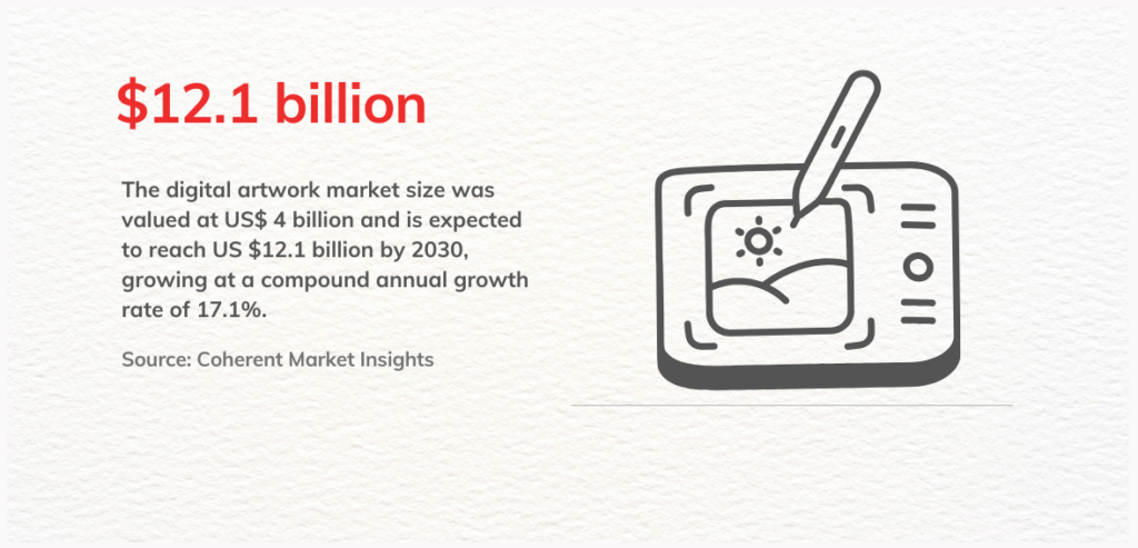 1 1 Data: The digital artwork market size was valued at US$ 4 billion and is expected to reach US $12.1 billion by 2030, growing at a compound annual growth rate of 17.1%.