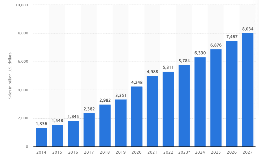 image 4 Global eCommerce sales are projected to hit $6.09 trillion in 2024, marking an 8.4% increase from the previous year, and are expected to rise to $7.06 trillion by 2026.