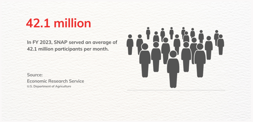1 5 In FY 2023, SNAP served an average of 42.1 million participants per month.
